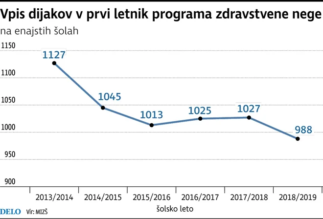 Vpis dijakov v prvi letnik programa zdravstvene nege, Infografika Dela