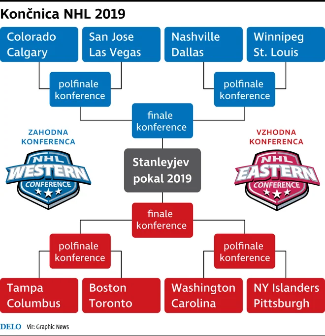 Privržencem NHL se obeta zanimima končnica. FOTO: Delova Infografika