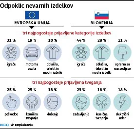 Odpoklici nevarnih izdelkov v letu 2018. FOTO: Infografika Delo