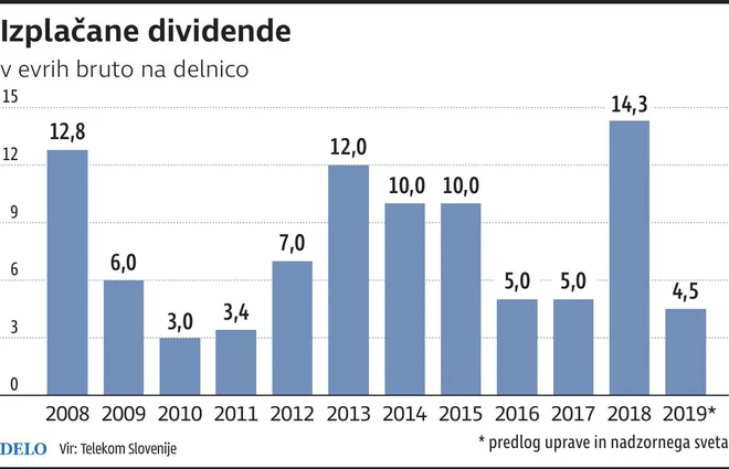 telekom dividende