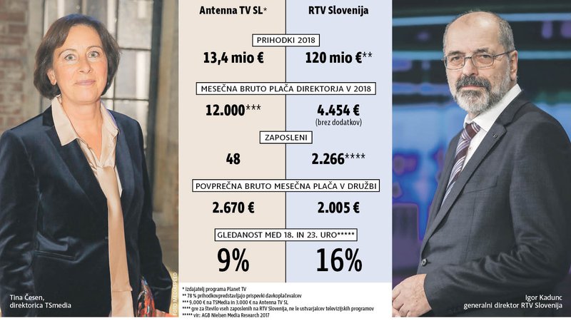 Fotografija: Slovenski televizijski trg: Planet TV in TV Slovenija v številkah. INFOGRAFIKA: Delo