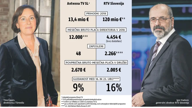Slovenski televizijski trg: Planet TV in TV Slovenija v številkah. INFOGRAFIKA: Delo