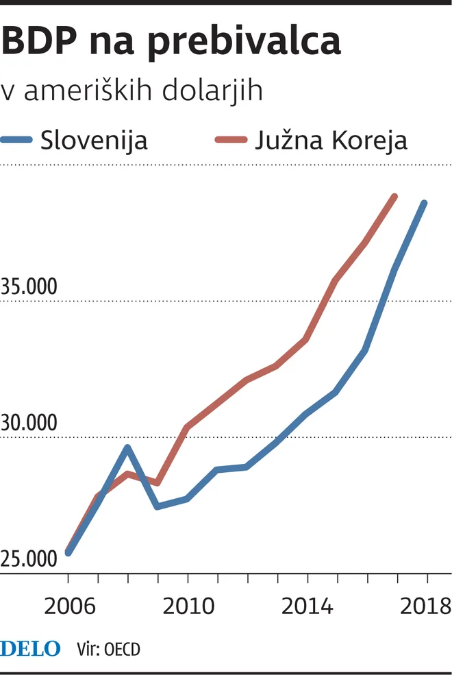 Idrijski koncern je na južnokorejsko tržišče vstopil leta 2000 z odkupom 90-ods. FOTO: Infografika Delo