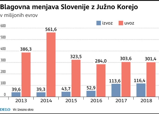 Blagovna menjava. FOTO: Infografika Delo