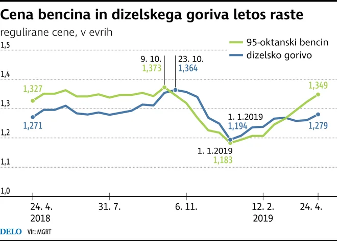 Cena bencina in dizelskega goriva raste Foto Delo