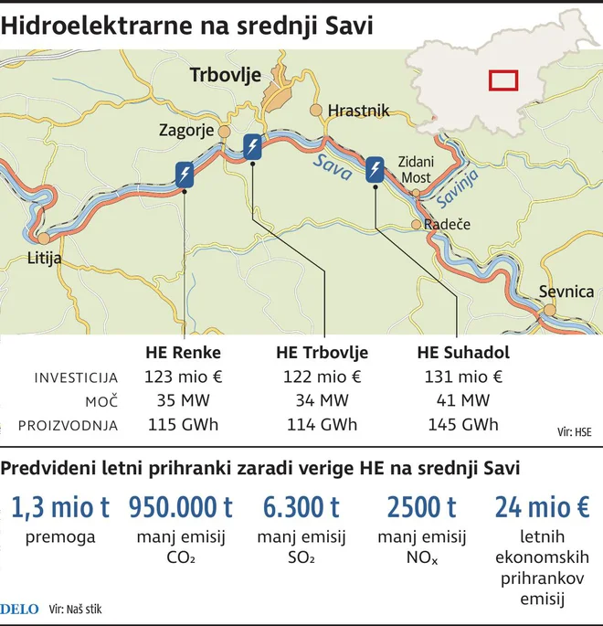 HE srednja Sava: prvi korak do nje je cesta Hrastnik - Zidani Most in ta jeza Zasavce sprejemljiva. Foto Zx Igd