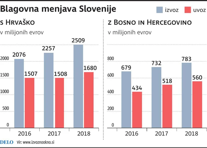 blagovna menjava Bih