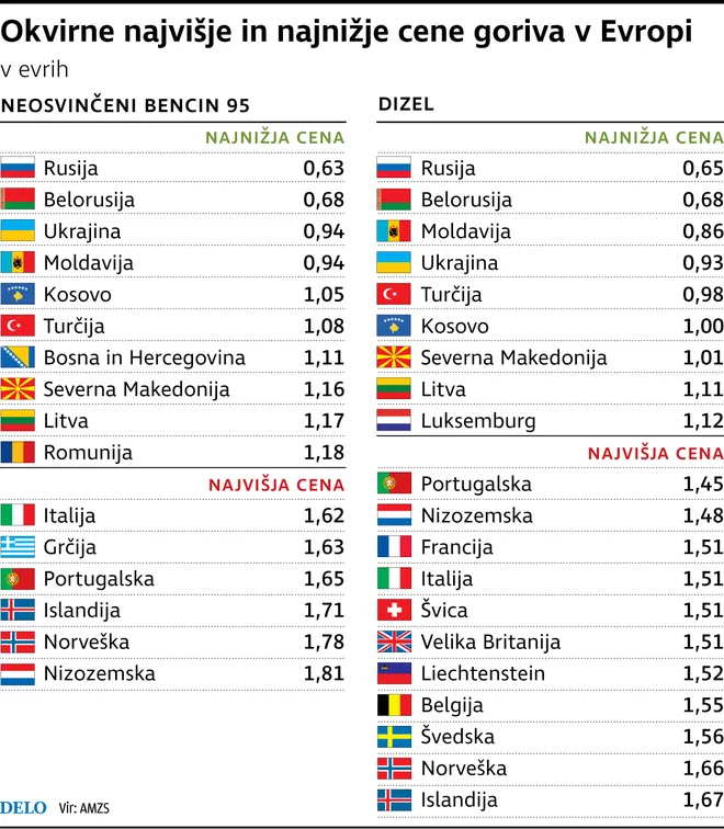 Cena goriva po Evropi.
