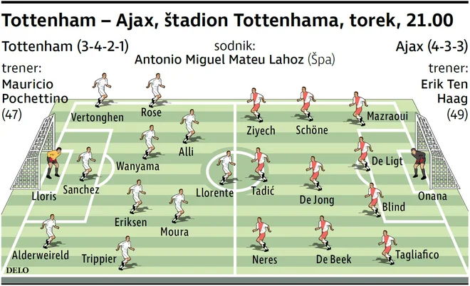 Tottenham bo krenil nad Ajax brez pomoči prvih napadalcev Harryja Kana in Heung-Min Sona. FOTO: Delova Infografika