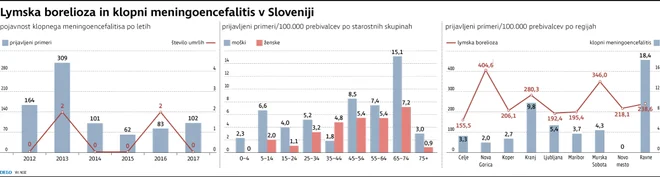 Obolevnost za KME pri nas. Foto Infografika Delo