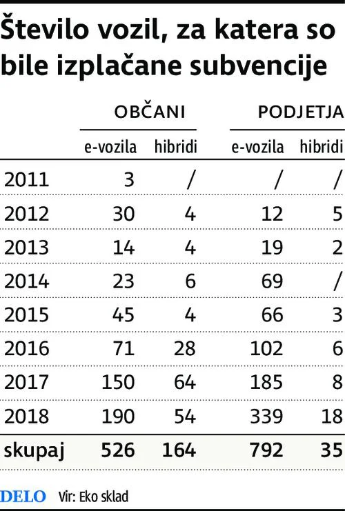 subvencije za vozila