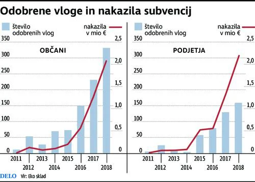 odobrene vloge