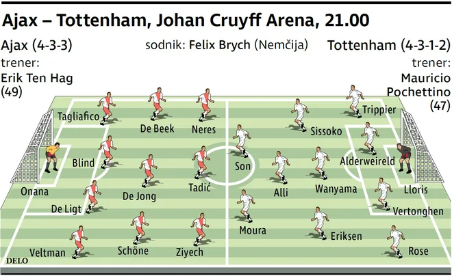 Tottenham bo poskušal drevi izničiti minimalen poraz (0:1) s prve tekme v Londonu. FOTO: Delova Infografika