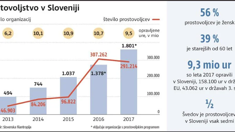 Fotografija: Prostovoljstvo v Sloveniji Infografika Delo