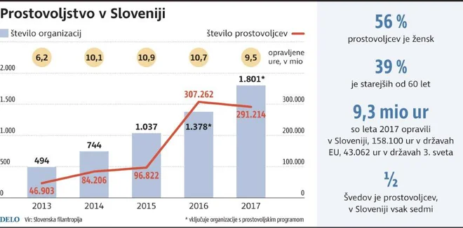 Prostovoljstvo v Sloveniji Infografika Delo