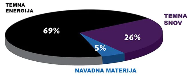 Porazdelitev snovi v vesolju.