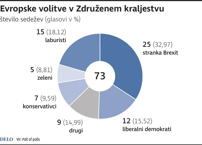 evropske volitve VB