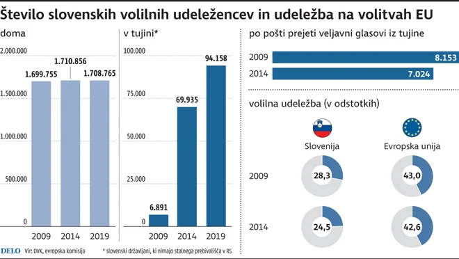 Če je mogoče sklepati na podlagi prvih dveh dni predčasnega glasovanja – volilo je še enkrat več volivcev –, se nam na volitvah v evropski parlament obeta višja volilna udeležba kot pred petimi leti. INFOGRAFIKA: Delo
