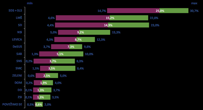Minimalni zagotovljeni in maksimalni doseg strank, najširši razpon za vsako od strank in list, ocenjen na podlagi tega, ali in o kateri stranki volivci še razmišljajo. VIR: Raziskava POLITIKON-EP, Valicon 2019.