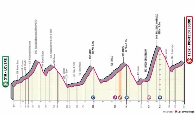 Profil 16. etape od Lovereja do Ponte di Legna. 