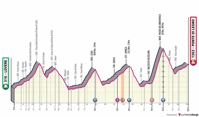 Profil 16. etape od Lovereja do Ponte di Legna.