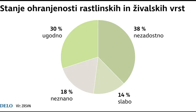 Kako gre rastlinam in živalim v Sloveniji? Foto Infografika Delo