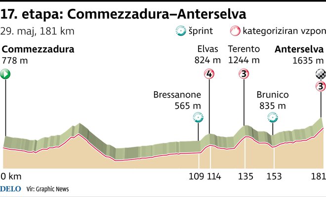 Profil 17. etape Gira. Foto Infografika Delo