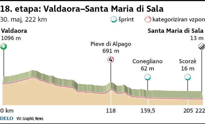 Profil 18. etape Gira. FOTO: Infografika Delo