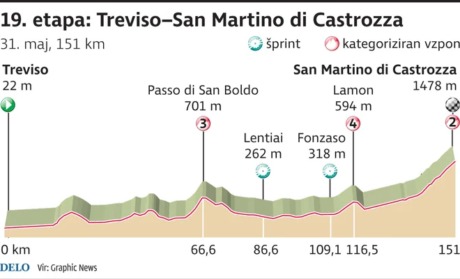 Profil 19. etape Gira. FOTO: Infografika Delo