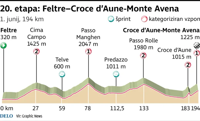 Profil 20. etape Gira. FOTO: Infografika Delo