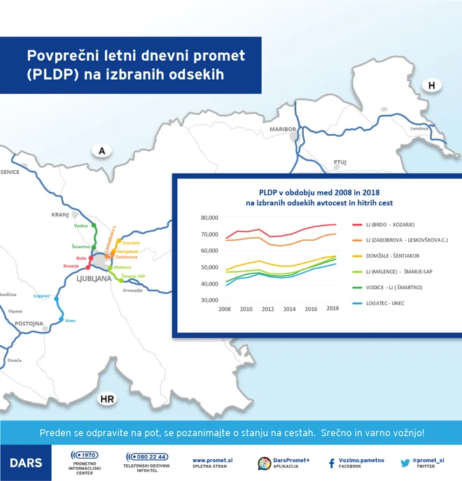 Vsako leto je na naših cestah pet odstotkov več prometa. FOTO: Arhiv Dars