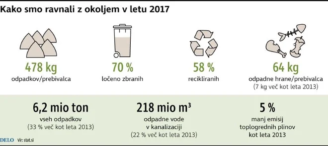 Tako smo se 'odrezali' leta 2017, kažejo podatki Statističnega urada RS. FOTO: Delo