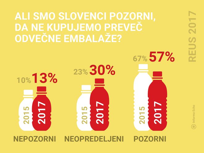 Ali smo Slovenci pozorni na to, da ne kupujemo preveč odvečne embalaže? FOTO: Informa Echo, Reus.si