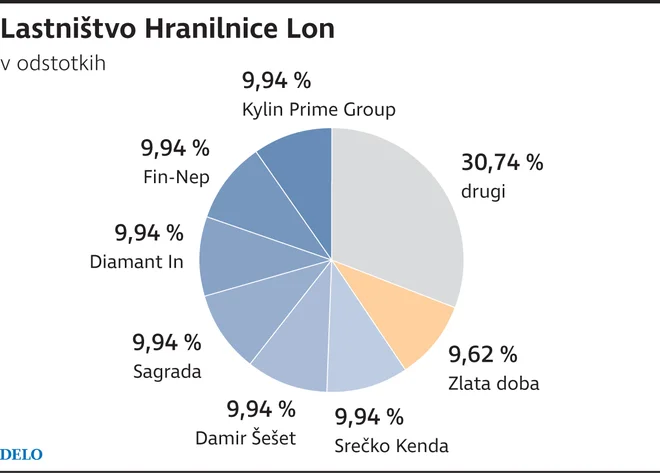 hranilnica Lon lastništvo