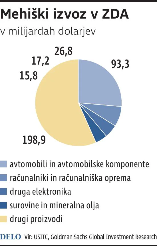 Mehika_Izvoz V ZDA