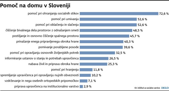Pomoč na domu v Sloveniji, Infografika Dela