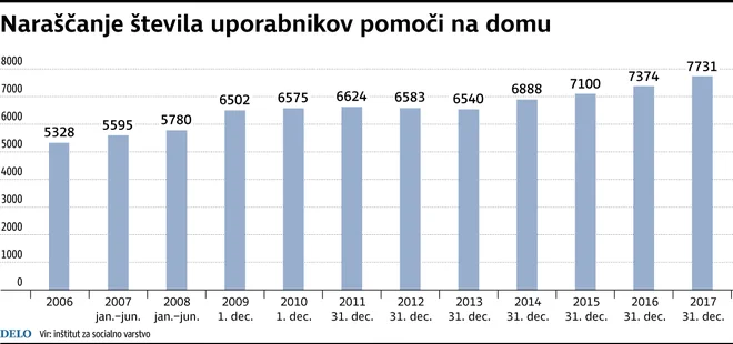 Naraščanje števila uporabnikov pomoči na domu, Infografika Dela