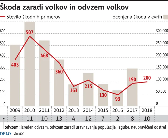 Škoda zaradi volkov in odvzem volkov. FOTO: Delova infografika