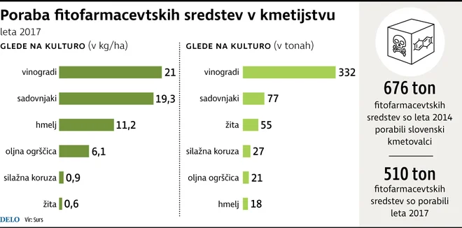 Fitofarmacevtska sredstva. FOTO: Delo