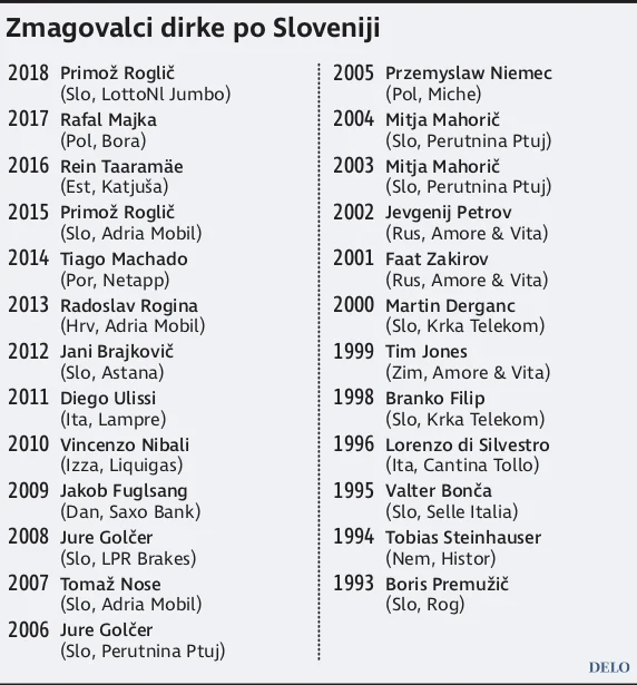 Zmagovalci dirke po Sloveniji.