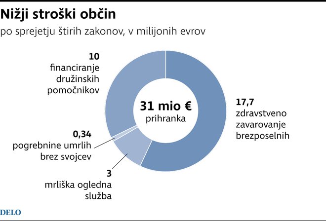 Država bo s štirimi zakoni občine že 1. januarja 2020 razbremenila za 31 milijonov evrov. FOTO: Infografika