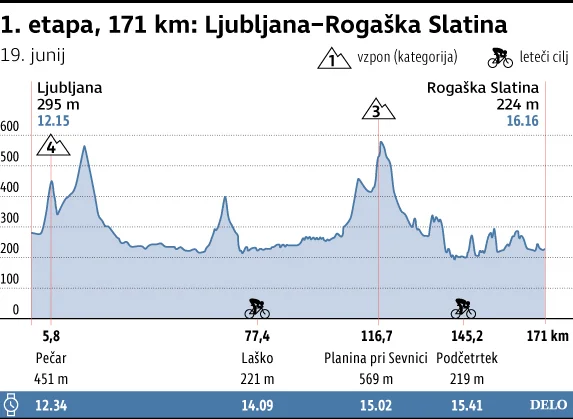 Profil 1. etape. FOTO: Infografika Delo