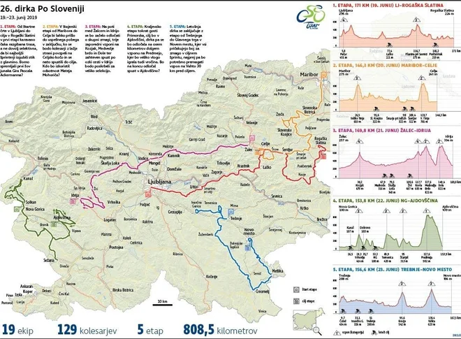 Potek letošnje Dirke po Sloveniji. FOTO: Infografika Delo