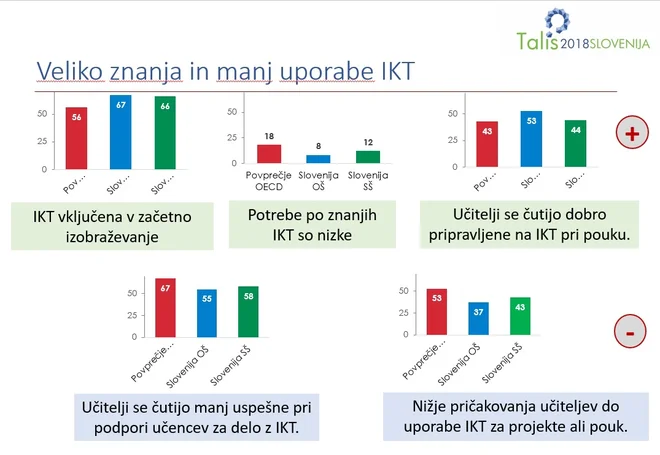 Med učiteljskimi izzivi je podpovprečna uporaba IKT za poučevanje ob njihovi sicer dobri usposobljenost ter dobri opremljenosti šol. FOTO: Talis