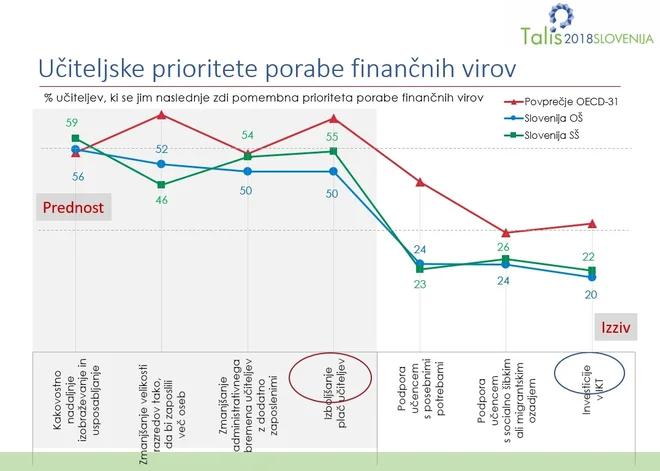 Med prioritetami za porabo financ na šolskem področju izpostavljajo vlaganje v nadaljnje izobraževanje. FOTO: Talis