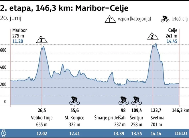 Profil 2. etape. FOTO: Infografika Dela