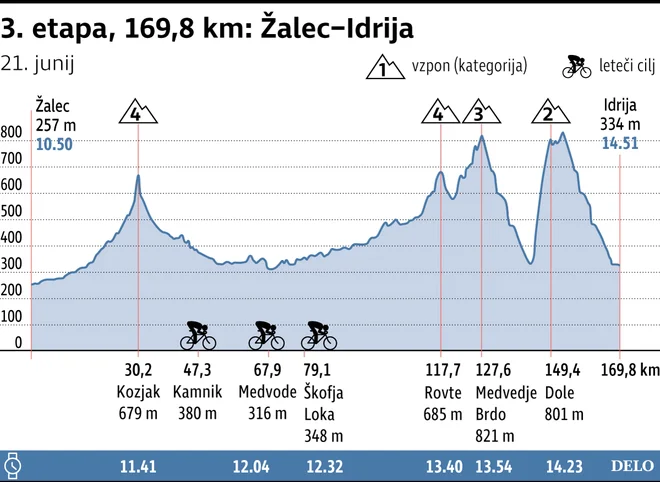 Profil 3. etape. FOTO: Infografika Delo