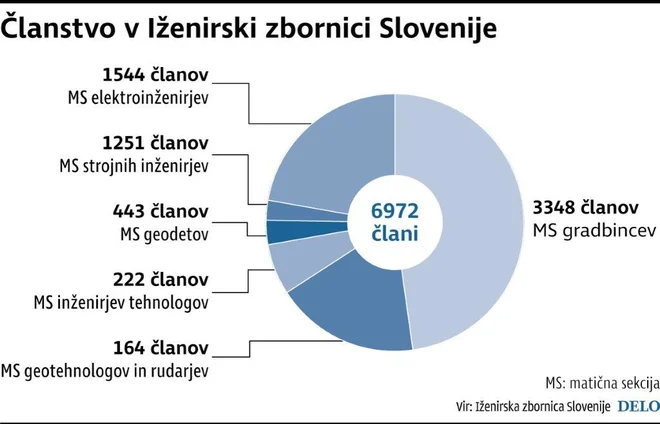 Gradbinci so najmočnejša od šestih sekcij Inženirske zbornice Slovenije. Foto Delo