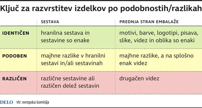 Dvojna Kakovost Zivil