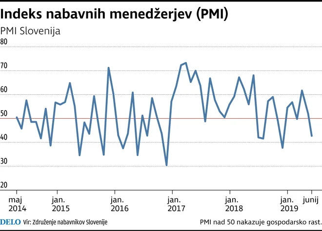 Indeks PMI Foto Delo